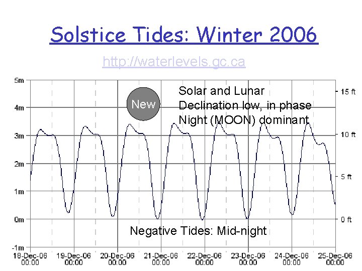 Solstice Tides: Winter 2006 http: //waterlevels. gc. ca New Solar and Lunar Declination low,