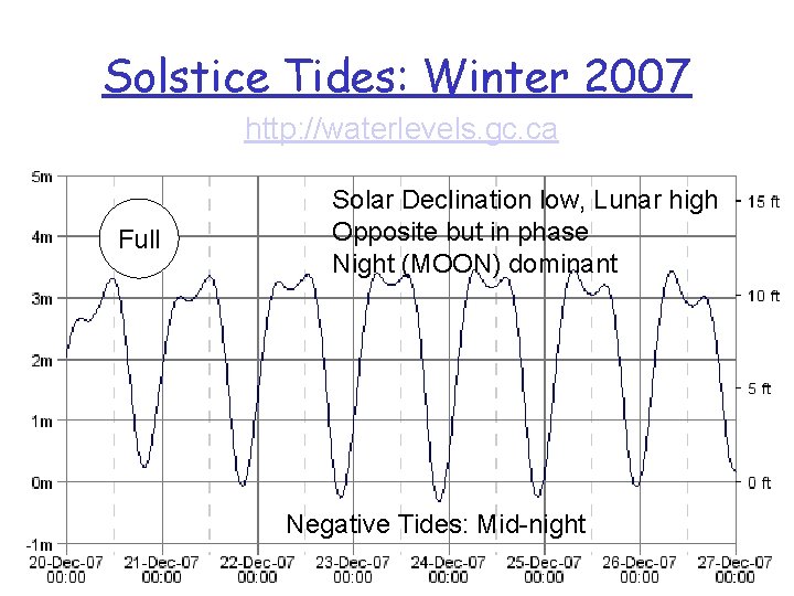 Solstice Tides: Winter 2007 http: //waterlevels. gc. ca Full Solar Declination low, Lunar high