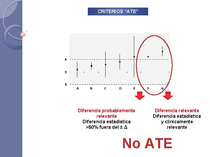 CRITERIOS “ATE" Diferencia probablemente relevante Diferencia estadística >50% fuera del ± Δ Diferencia relevante