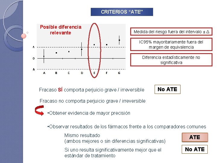 CRITERIOS “ATE" Posible diferencia relevante Medida del riesgo fuera del intervalo ± Δ IC