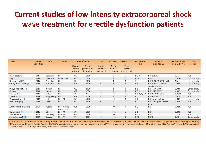 Current studies of low-intensity extracorporeal shock wave treatment for erectile dysfunction patients 