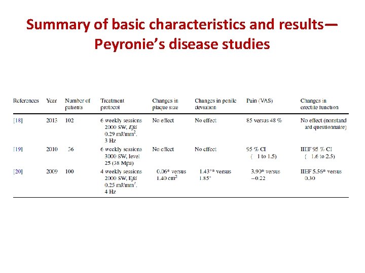 Summary of basic characteristics and results— Peyronie’s disease studies 