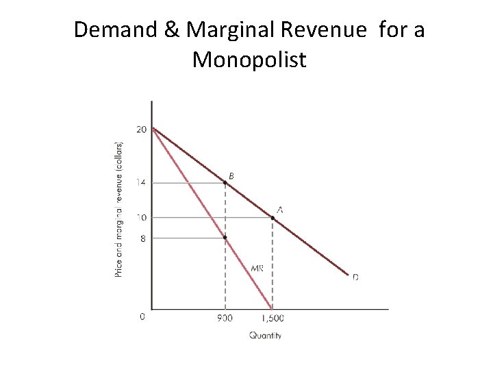 Demand & Marginal Revenue for a Monopolist 