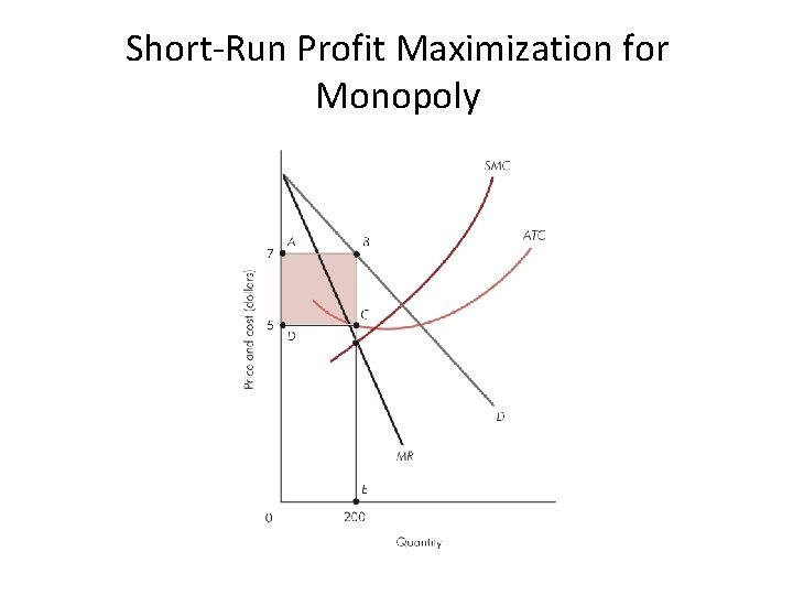 Short-Run Profit Maximization for Monopoly 