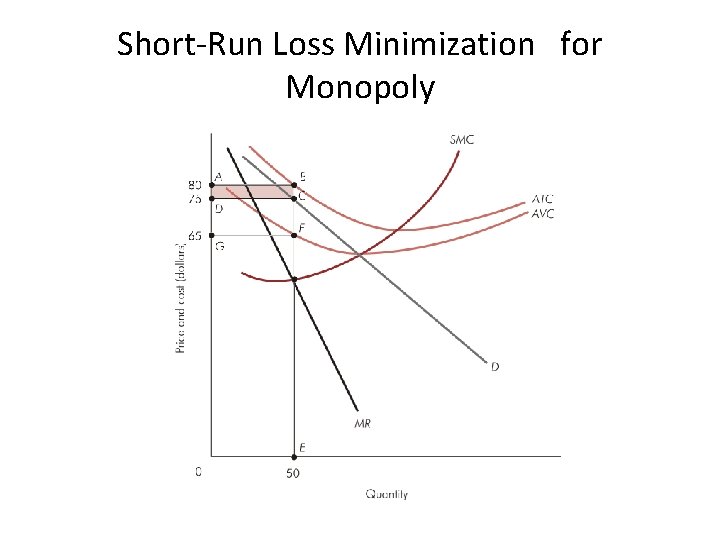 Short-Run Loss Minimization for Monopoly 