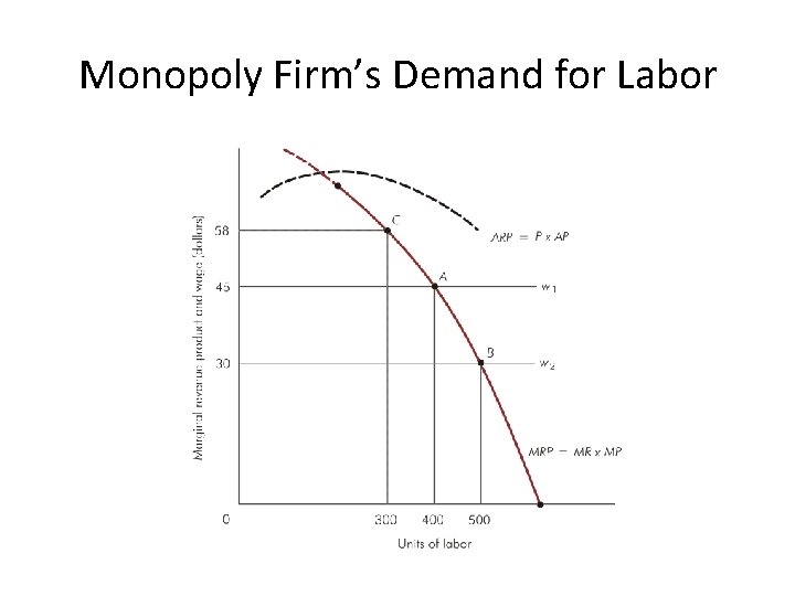 Monopoly Firm’s Demand for Labor 