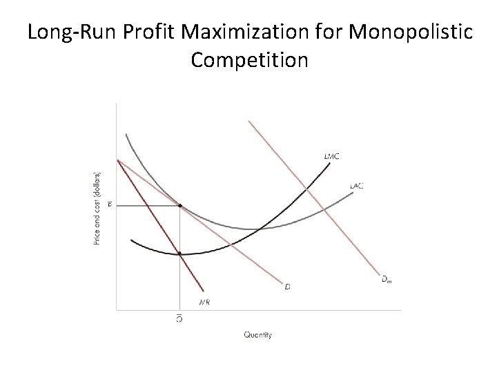 Long-Run Profit Maximization for Monopolistic Competition 