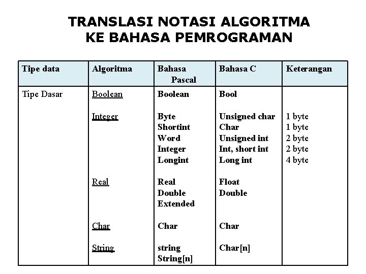 TRANSLASI NOTASI ALGORITMA KE BAHASA PEMROGRAMAN Tipe data Algoritma Bahasa Pascal Bahasa C Tipe TRANSLASI NOTASI ALGORITMA KE BAHASA PEMROGRAMAN Tipe data Algoritma Bahasa Pascal Bahasa C Tipe