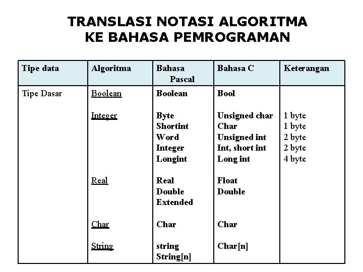 TRANSLASI NOTASI ALGORITMA KE BAHASA PEMROGRAMAN Tipe data Algoritma Bahasa Pascal Bahasa C Tipe