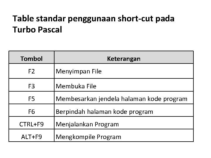 Table standar penggunaan short-cut pada Turbo Pascal Tombol Keterangan F 2 Menyimpan File F