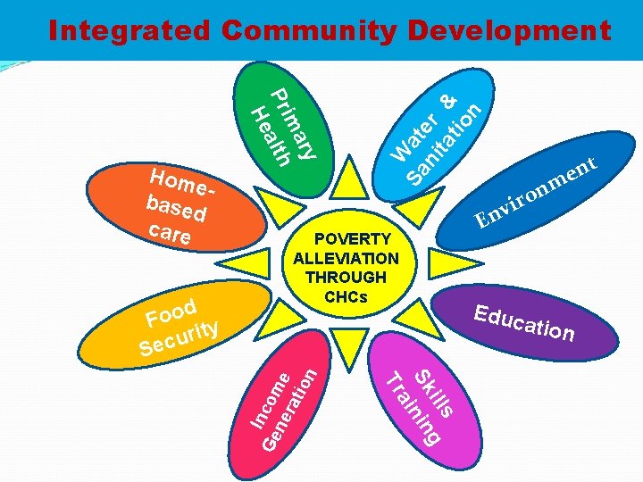  POVERTY ALLEVIATION THROUGH CHCs t n e m n o r vi En