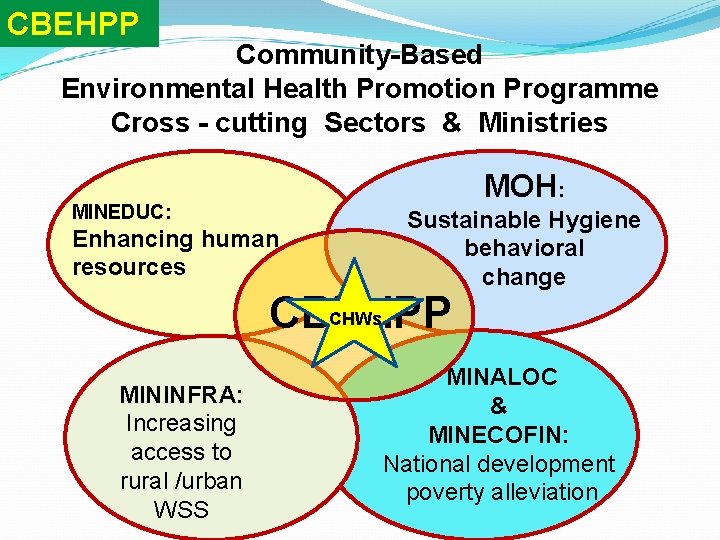 CBEHPP Community-Based Environmental Health Promotion Programme Cross - cutting Sectors & Ministries MOH: MINEDUC: