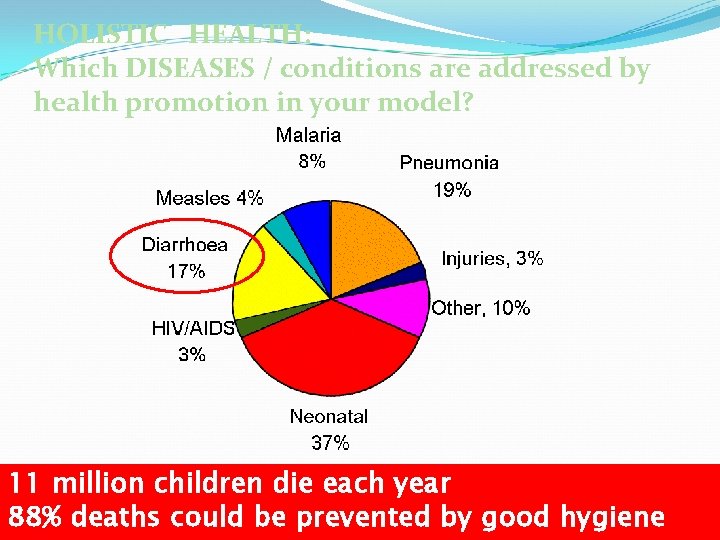 HOLISTIC HEALTH: Which DISEASES / conditions are addressed by health promotion in your model?