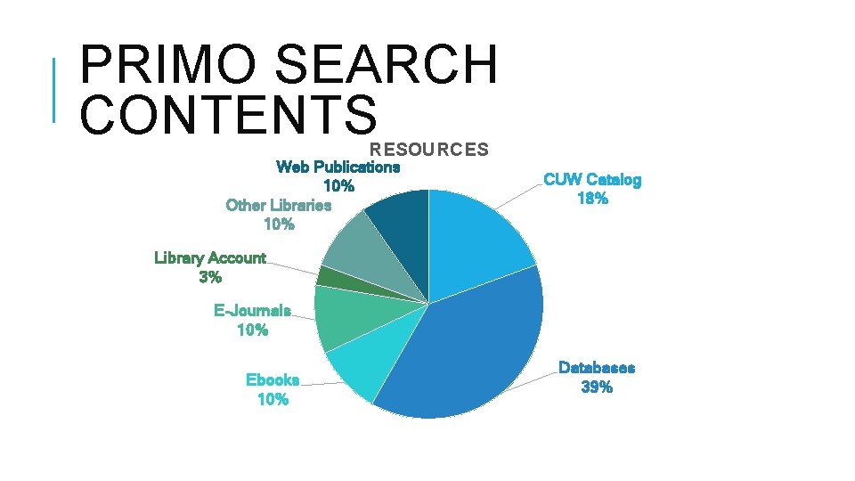 PRIMO SEARCH CONTENTS RESOURCES Web Publications 10% Other Libraries 10% CUW Catalog 18% Library