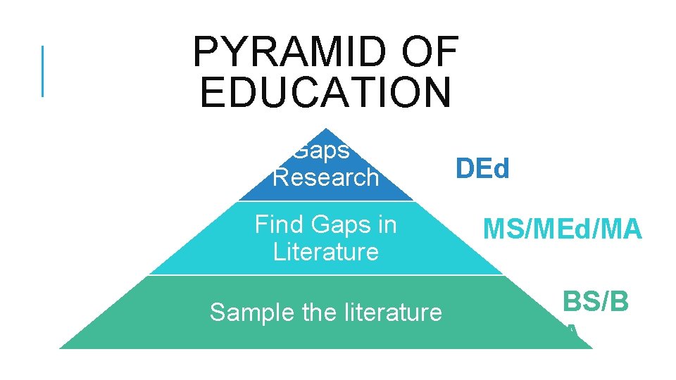 PYRAMID OF EDUCATION Fill Gaps with Research Find Gaps in Literature Sample the literature