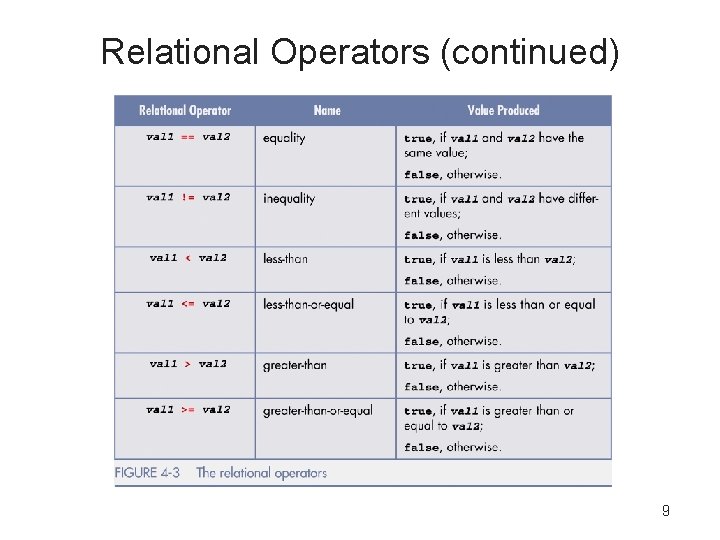 Relational Operators (continued) 9 