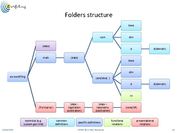 Folders structure base com dim {date} d main {date) d{domain} base dim eu-eurofiling {ecb/eba/.