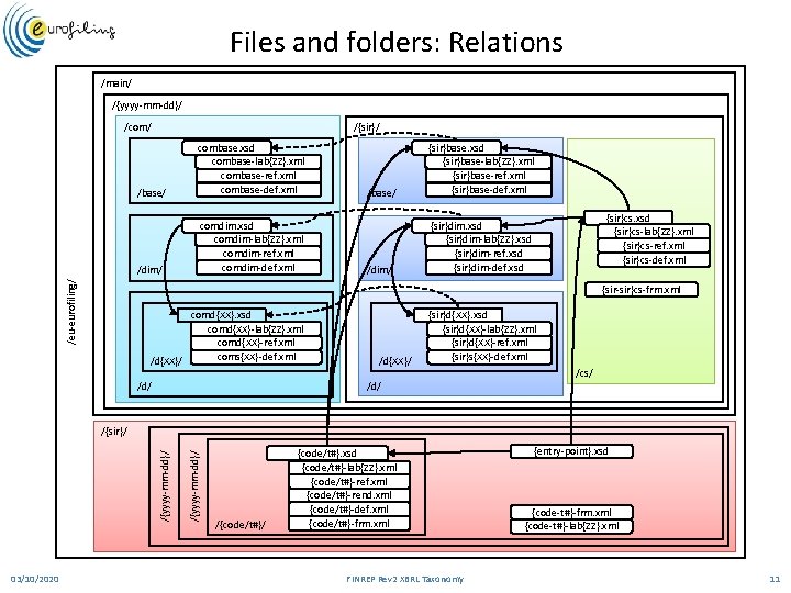 Files and folders: Relations /main/ /{yyyy-mm-dd}/ /eu-eurofiling/ /com/ /{sir}/ /base/ combase. xsd combase-lab{ZZ}. xml