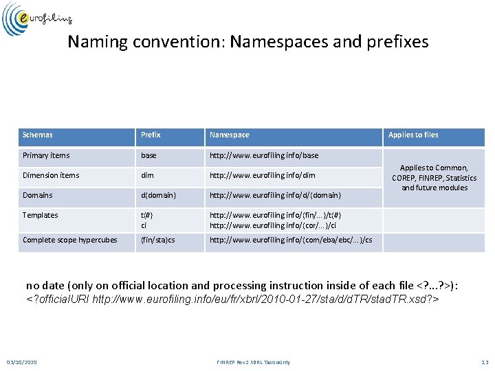 Naming convention: Namespaces and prefixes Schemas Prefix Namespace Primary items base http: //www. eurofiling.