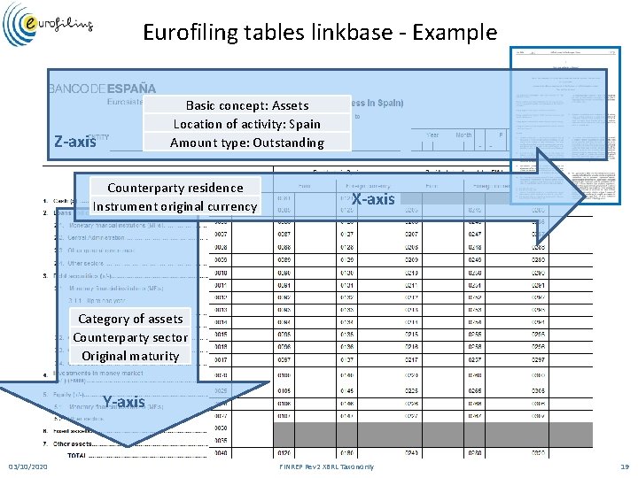 Eurofiling tables linkbase - Example Basic concept: Assets Location of activity: Spain Amount type: