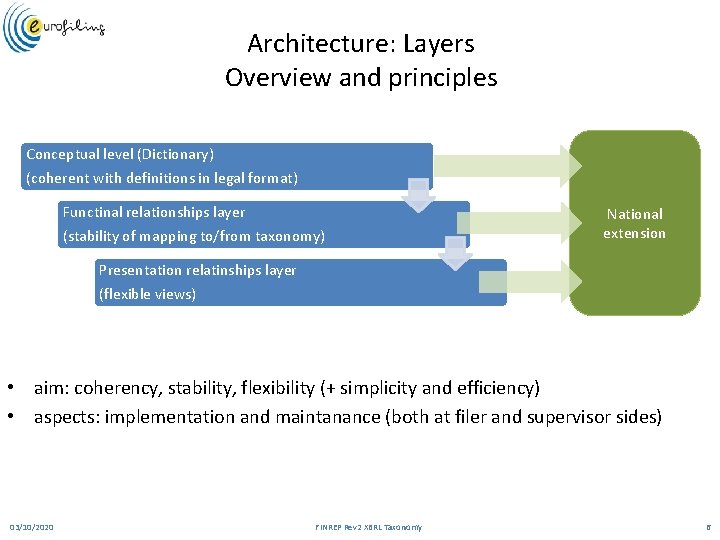 Architecture: Layers Overview and principles Conceptual level (Dictionary) (coherent with definitions in legal format)