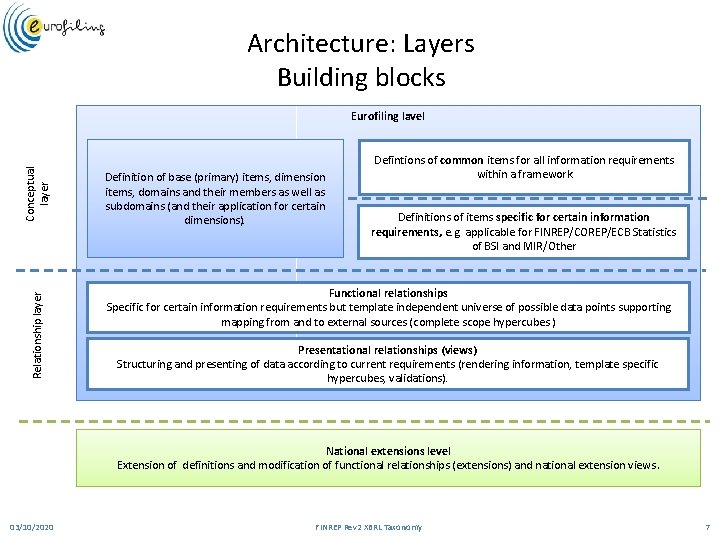 Architecture: Layers Building blocks Relationship layer Conceptual layer Eurofiling lavel Definition of base (primary)