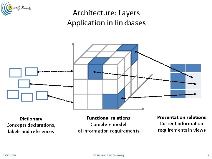 Architecture: Layers Application in linkbases Dictionary Concepts declarations, labels and references 03/10/2020 Functional relations