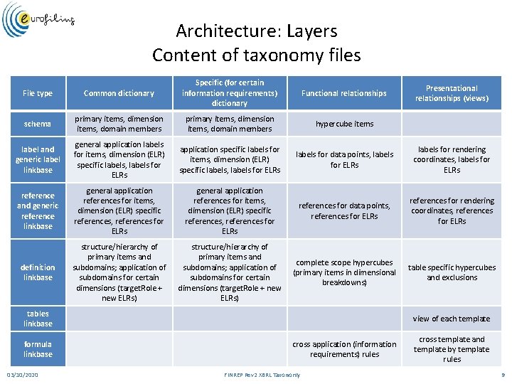 Architecture: Layers Content of taxonomy files File type Common dictionary Specific (for certain information