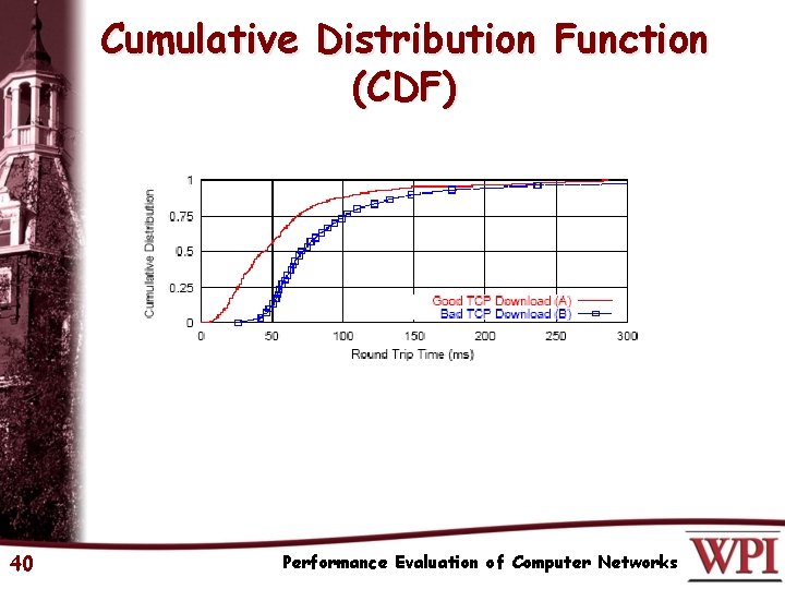 Cumulative Distribution Function (CDF) 40 Performance Evaluation of Computer Networks 