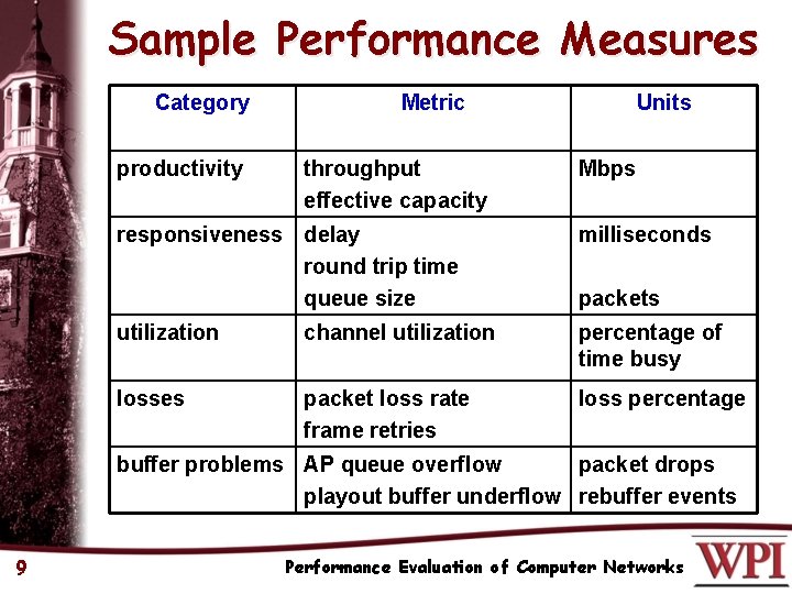 Sample Performance Measures Category productivity Metric throughput effective capacity Units Mbps responsiveness delay round