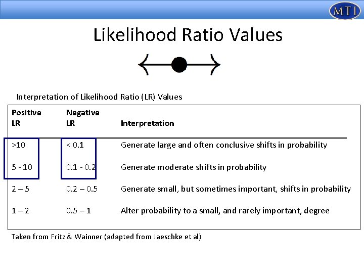 Likelihood Ratio Values Interpretation of Likelihood Ratio (LR) Values Positive Negative LR LR Interpretation