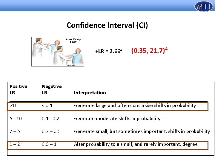 Confidence Interval (CI) +LR = 2. 664 4 4 (0. 35, 21. 7) Positive