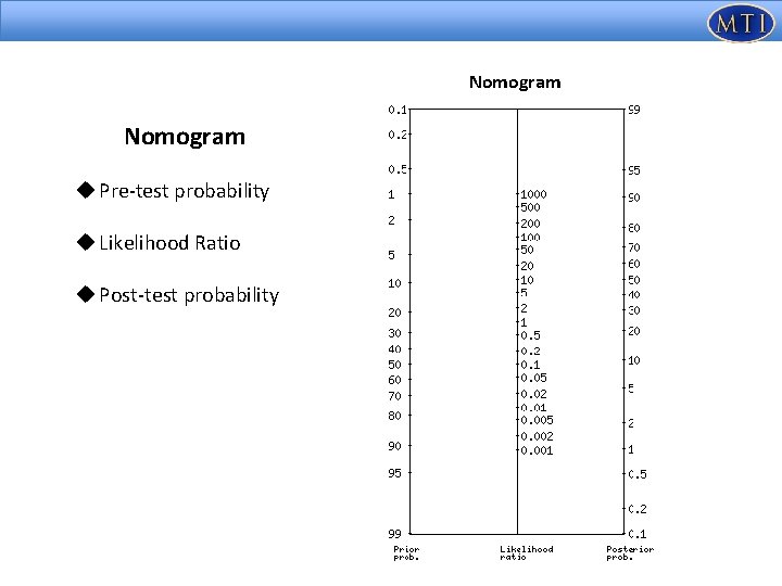 Nomogram u Pre-test probability u Likelihood Ratio u Post-test probability 