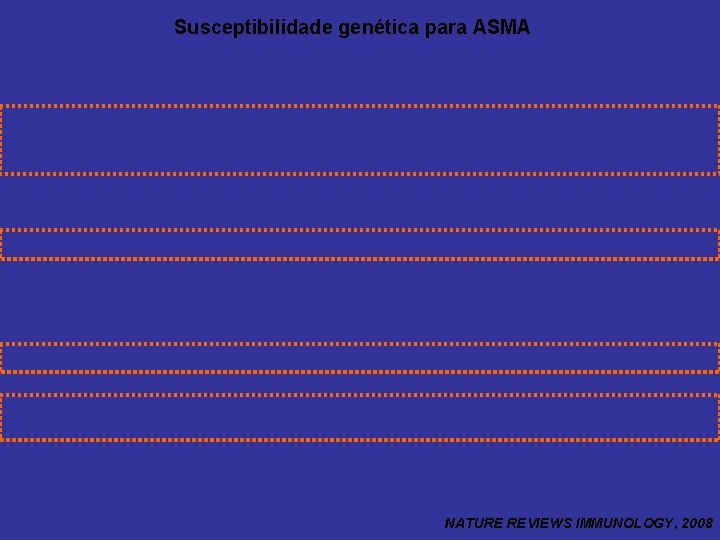 Susceptibilidade genética para ASMA NATURE REVIEWS IMMUNOLOGY, 2008 