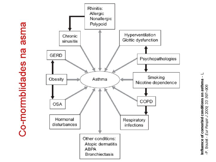 Influence of comorbid conditions on asthma - L -P. Boulet - Eur Respir J