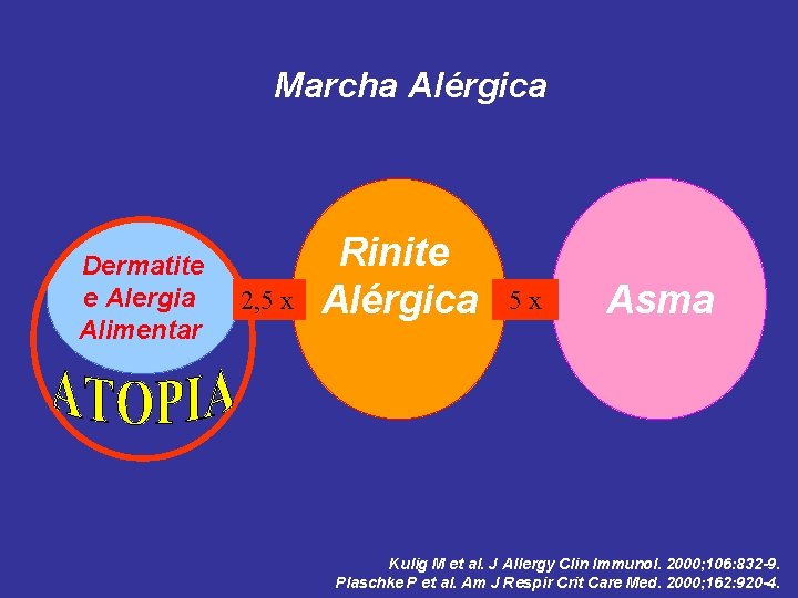 Marcha Alérgica Dermatite e Alergia Alimentar 2, 5 x Rinite Alérgica 5 x Asma