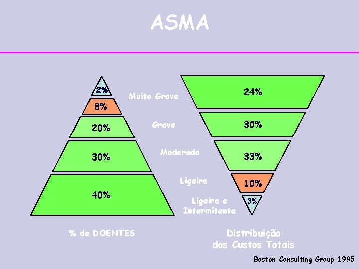 ASMA 2% 8% 24% Muito Grave 20% 30% Grave Moderada 33% Ligeira 40% %