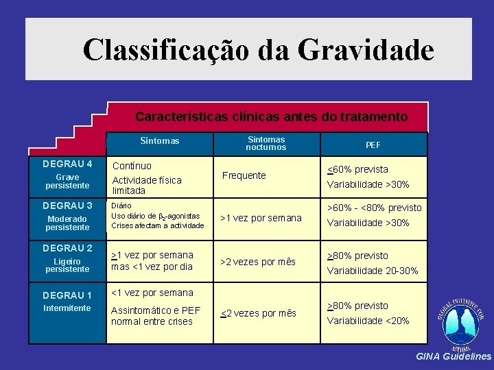 Classificação da Gravidade Características clínicas antes do tratamento Sintomas DEGRAU 4 Grave persistente DEGRAU