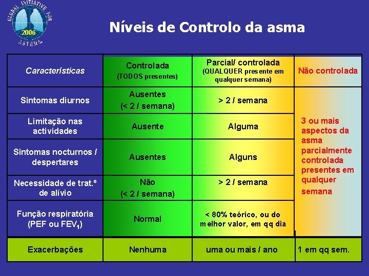 2006 Características Níveis de Controlo da asma Controlada Parcial/ controlada (TODOS presentes) (QUALQUER presente