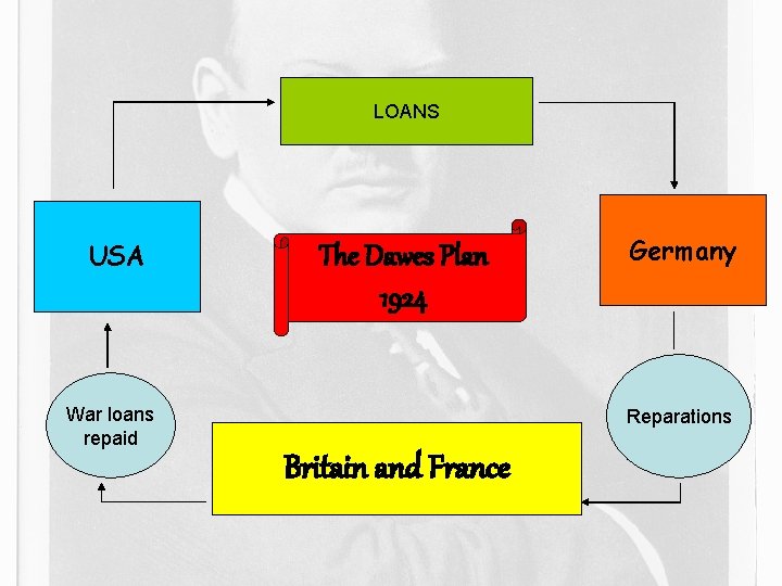 LOANS USA The Dawes Plan 1924 War loans repaid Germany Reparations Britain and France