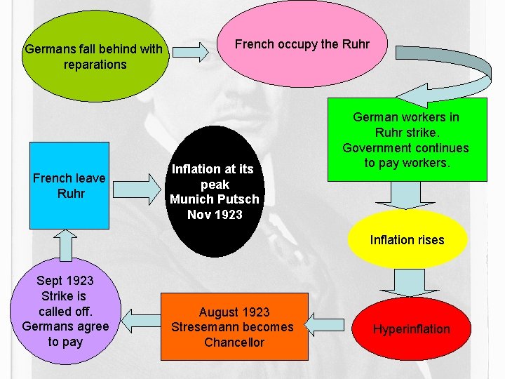 Germans fall behind with reparations French leave Ruhr French occupy the Ruhr Inflation at
