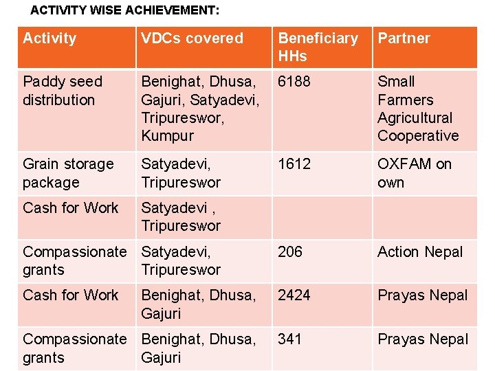 ACTIVITY WISE ACHIEVEMENT: Activity VDCs covered Beneficiary HHs Partner Paddy seed distribution Benighat, Dhusa,
