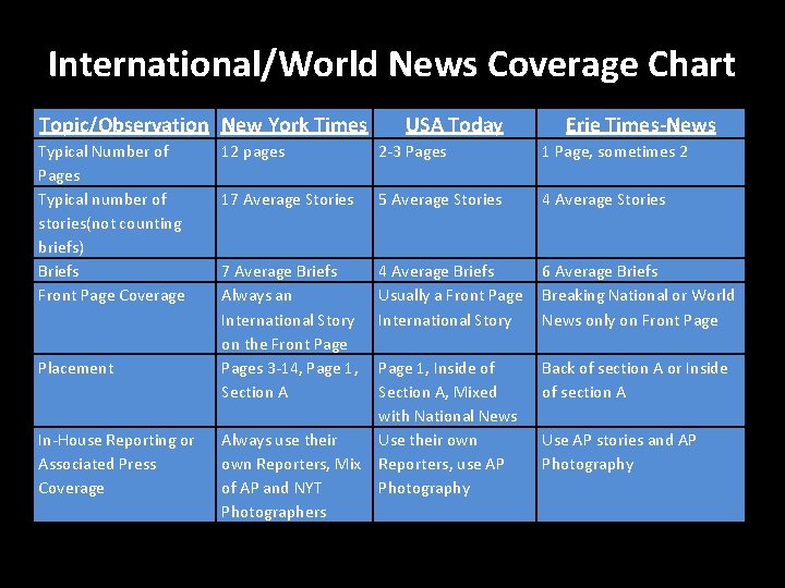 International/World News Coverage Chart Topic/Observation New York Times Typical Number of Pages Typical number