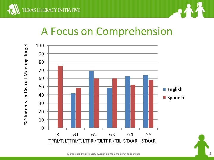 % Students in District Meeting Target A Focus on Comprehension 100 90 80 70