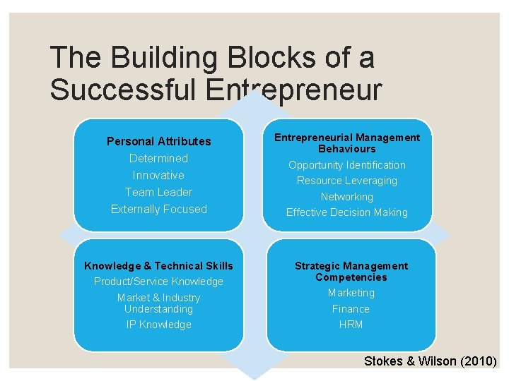 The Building Blocks of a Successful Entrepreneur Personal Attributes Determined Innovative Team Leader Externally