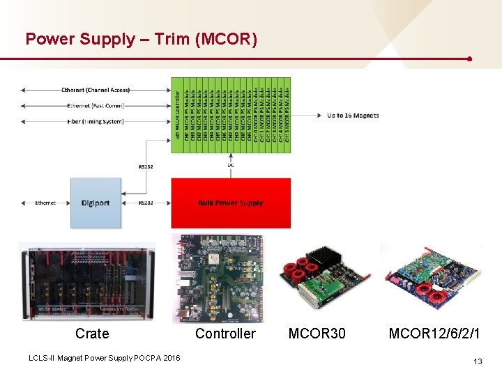 Power Supply – Trim (MCOR) Crate LCLS-II Magnet Power Supply POCPA 2016 Controller MCOR