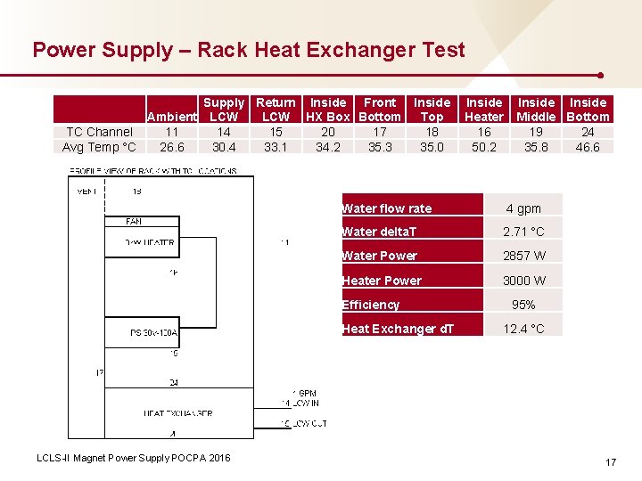 Power Supply – Rack Heat Exchanger Test Supply Return Inside Front Inside Ambient LCW