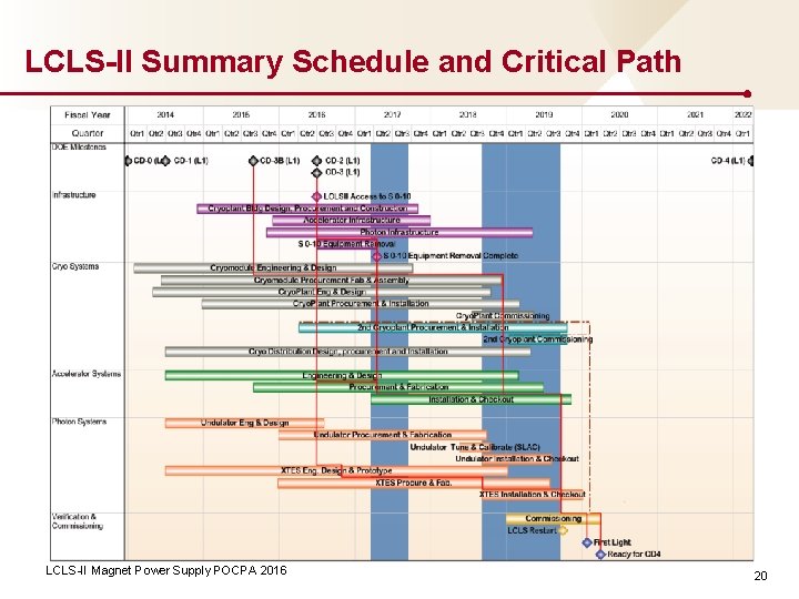 LCLS-II Summary Schedule and Critical Path LCLS-II Magnet Power Supply POCPA 2016 20 