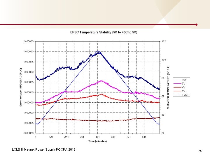 LCLS-II Magnet Power Supply POCPA 2016 24 