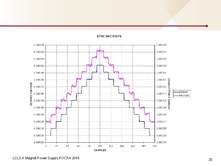 LCLS-II Magnet Power Supply POCPA 2016 25 